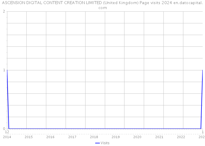 ASCENSION DIGITAL CONTENT CREATION LIMITED (United Kingdom) Page visits 2024 