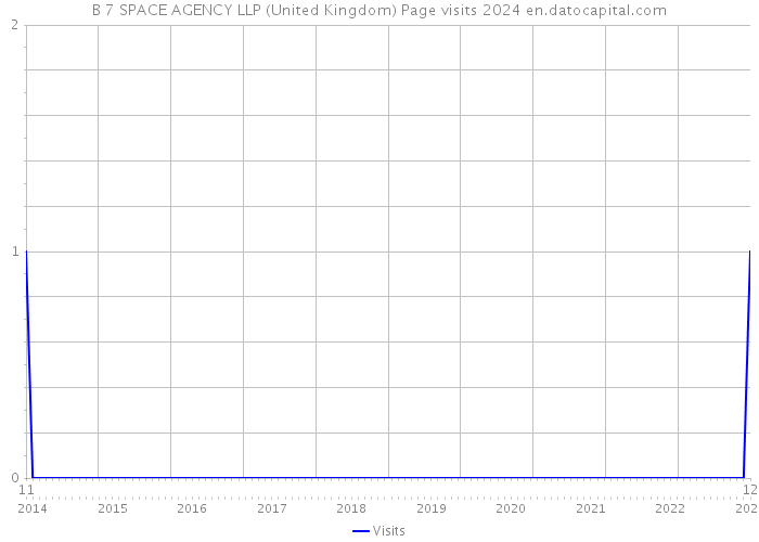 B 7 SPACE AGENCY LLP (United Kingdom) Page visits 2024 