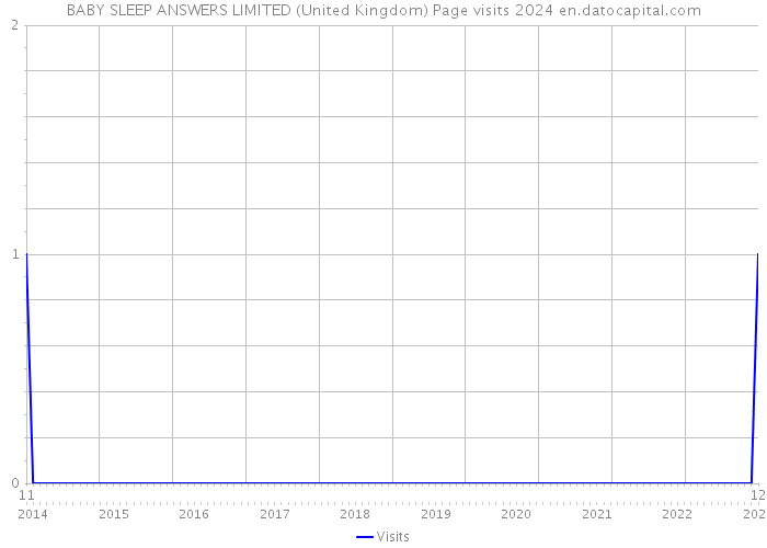 BABY SLEEP ANSWERS LIMITED (United Kingdom) Page visits 2024 