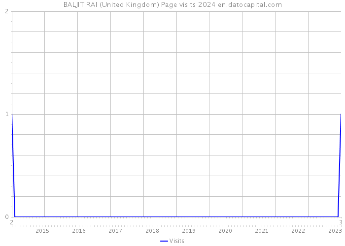 BALJIT RAI (United Kingdom) Page visits 2024 