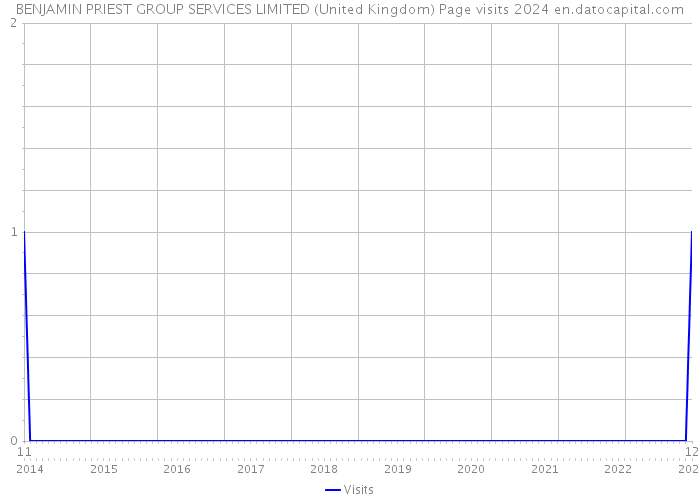 BENJAMIN PRIEST GROUP SERVICES LIMITED (United Kingdom) Page visits 2024 