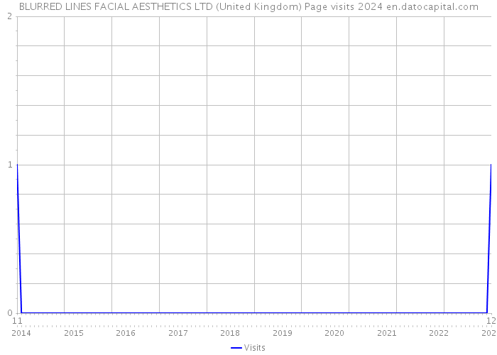 BLURRED LINES FACIAL AESTHETICS LTD (United Kingdom) Page visits 2024 