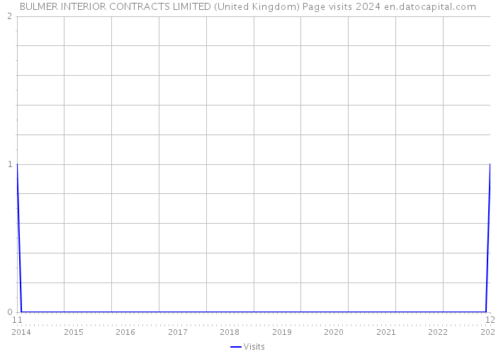 BULMER INTERIOR CONTRACTS LIMITED (United Kingdom) Page visits 2024 