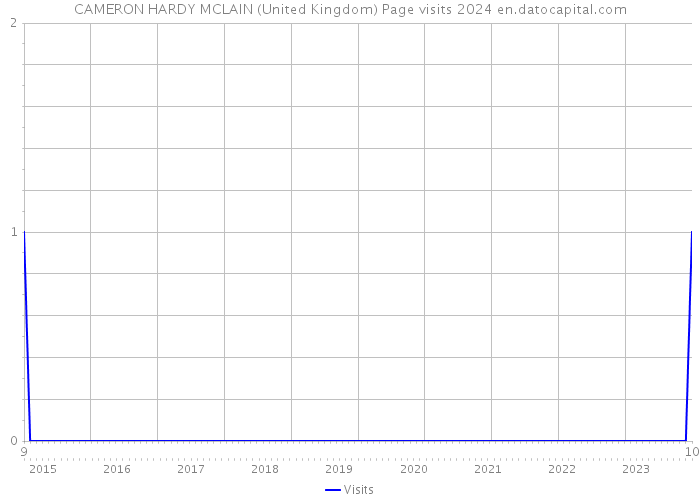 CAMERON HARDY MCLAIN (United Kingdom) Page visits 2024 