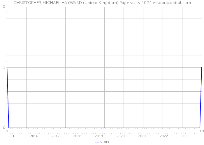 CHRISTOPHER MICHAEL HAYWARD (United Kingdom) Page visits 2024 