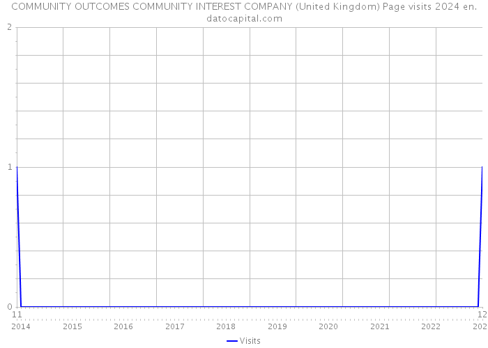 COMMUNITY OUTCOMES COMMUNITY INTEREST COMPANY (United Kingdom) Page visits 2024 