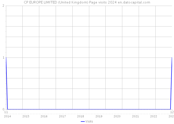 CP EUROPE LIMITED (United Kingdom) Page visits 2024 