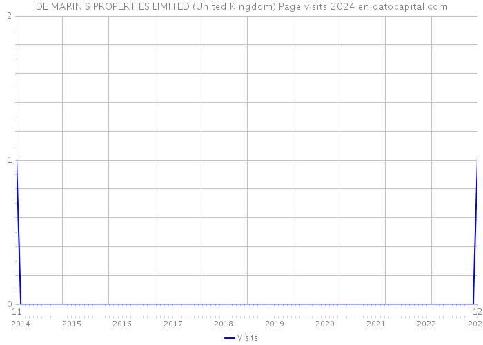 DE MARINIS PROPERTIES LIMITED (United Kingdom) Page visits 2024 