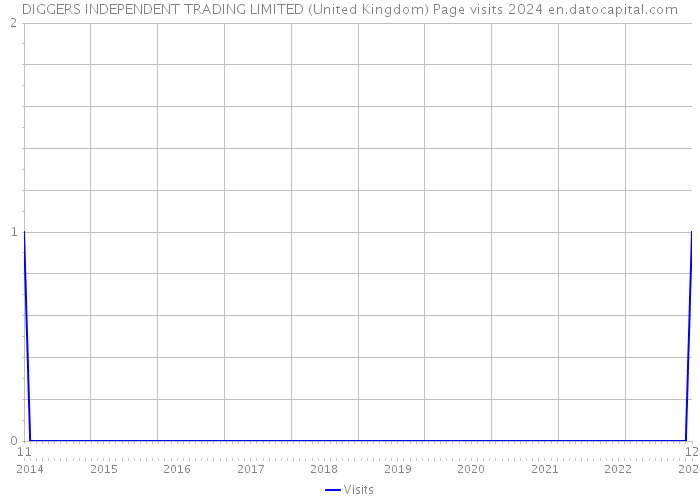 DIGGERS INDEPENDENT TRADING LIMITED (United Kingdom) Page visits 2024 