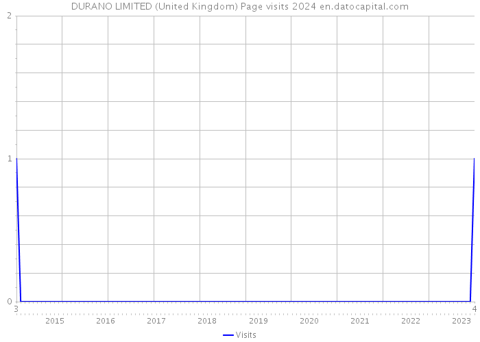 DURANO LIMITED (United Kingdom) Page visits 2024 