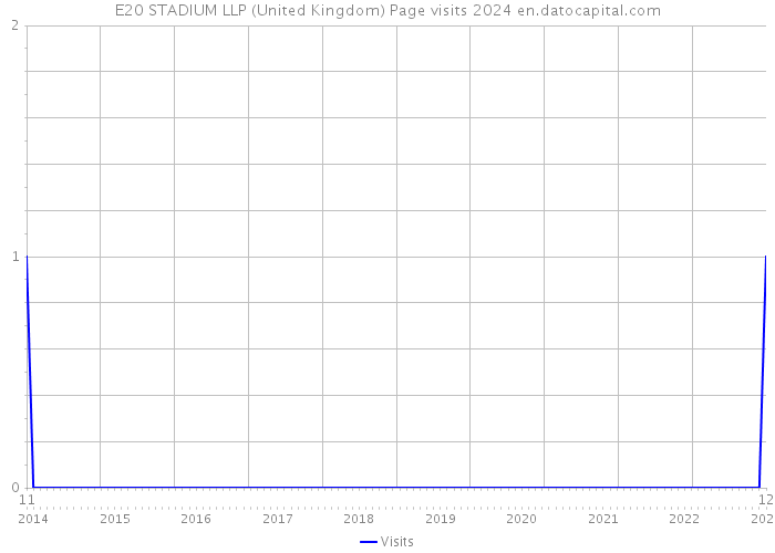E20 STADIUM LLP (United Kingdom) Page visits 2024 