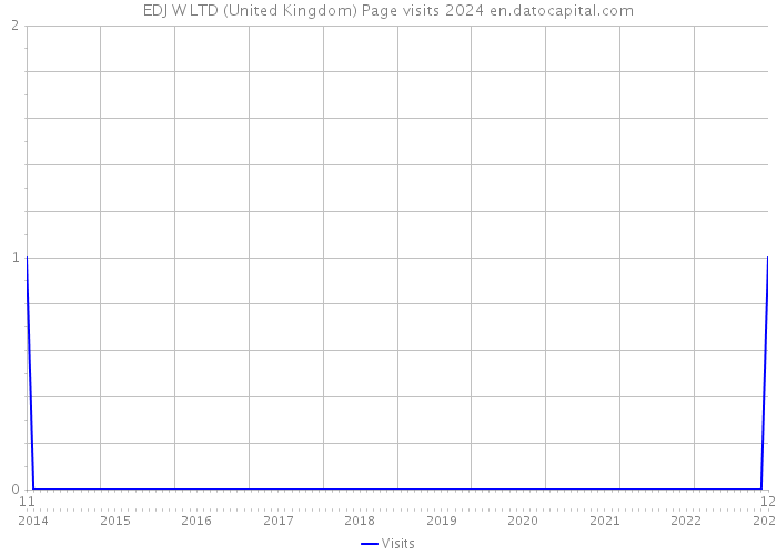 EDJ W LTD (United Kingdom) Page visits 2024 