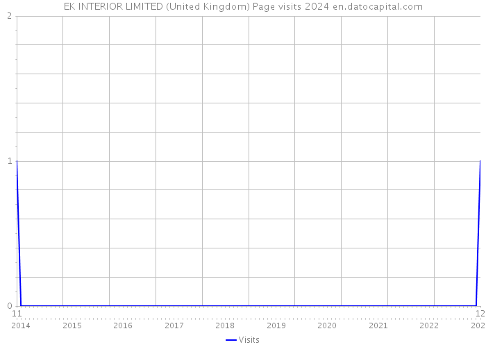 EK INTERIOR LIMITED (United Kingdom) Page visits 2024 