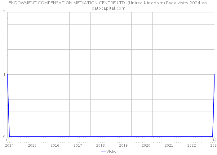 ENDOWMENT COMPENSATION MEDIATION CENTRE LTD. (United Kingdom) Page visits 2024 