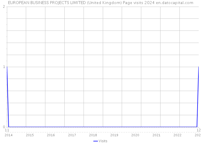 EUROPEAN BUSINESS PROJECTS LIMITED (United Kingdom) Page visits 2024 