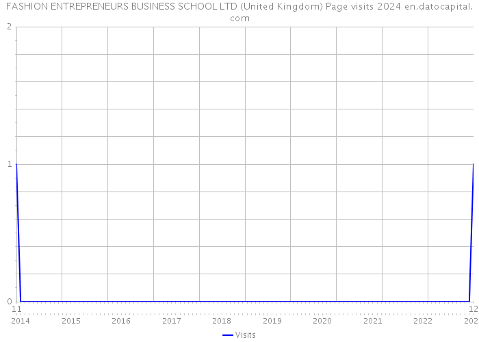 FASHION ENTREPRENEURS BUSINESS SCHOOL LTD (United Kingdom) Page visits 2024 
