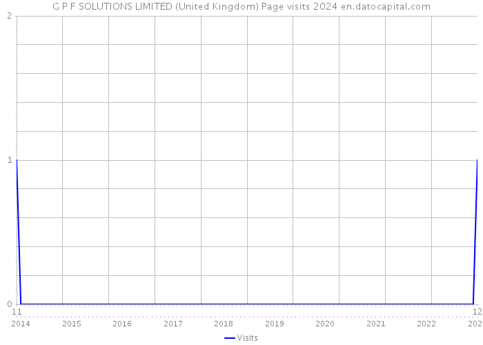 G P F SOLUTIONS LIMITED (United Kingdom) Page visits 2024 