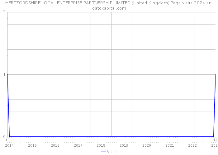 HERTFORDSHIRE LOCAL ENTERPRISE PARTNERSHIP LIMITED (United Kingdom) Page visits 2024 