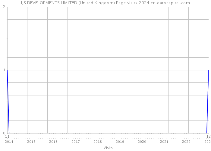IJS DEVELOPMENTS LIMITED (United Kingdom) Page visits 2024 