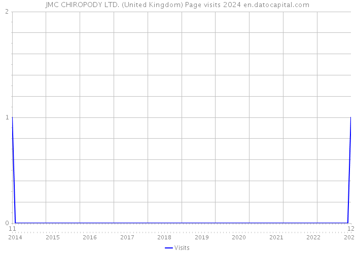JMC CHIROPODY LTD. (United Kingdom) Page visits 2024 