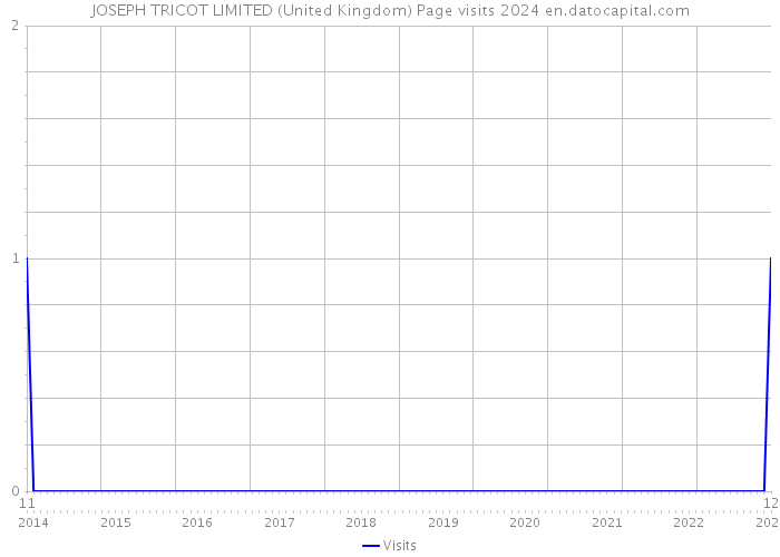 JOSEPH TRICOT LIMITED (United Kingdom) Page visits 2024 