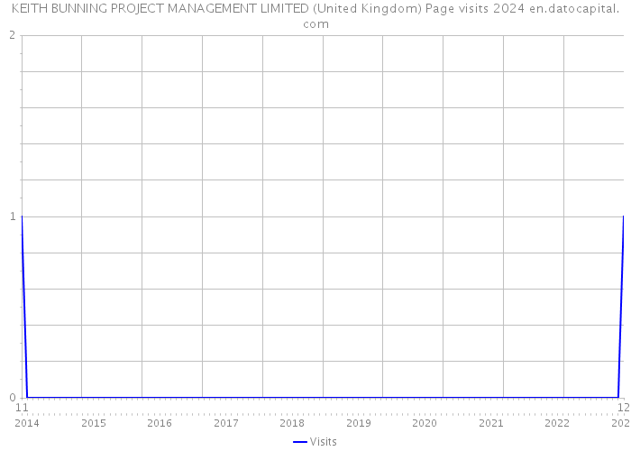KEITH BUNNING PROJECT MANAGEMENT LIMITED (United Kingdom) Page visits 2024 