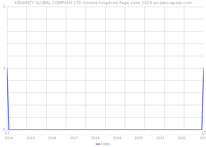 KENAMZY GLOBAL COMPANY LTD (United Kingdom) Page visits 2024 