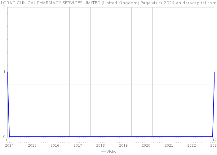 LORAC CLINICAL PHARMACY SERVICES LIMITED (United Kingdom) Page visits 2024 