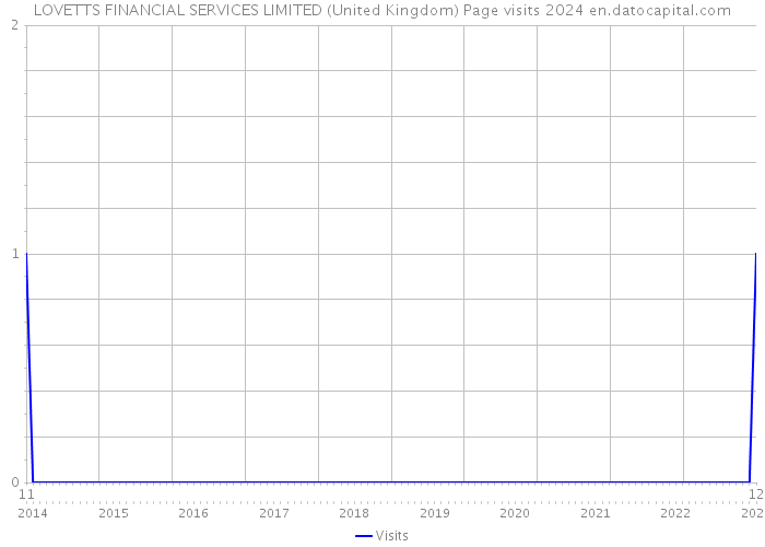 LOVETTS FINANCIAL SERVICES LIMITED (United Kingdom) Page visits 2024 