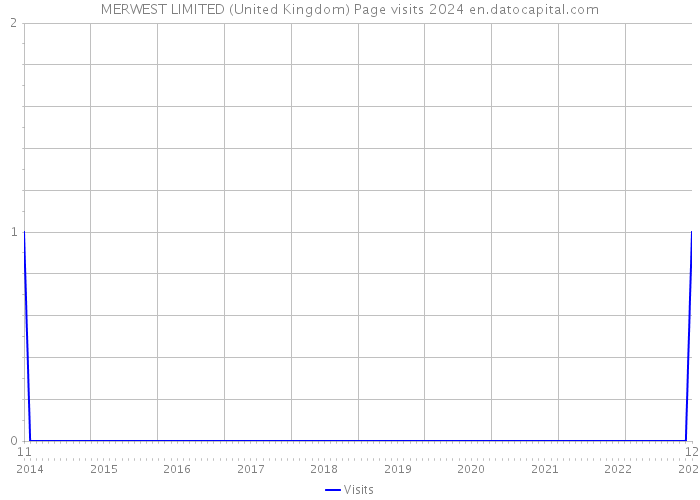 MERWEST LIMITED (United Kingdom) Page visits 2024 