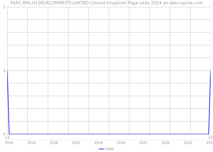 PARC EMLYN DEVELOPMENTS LIMITED (United Kingdom) Page visits 2024 
