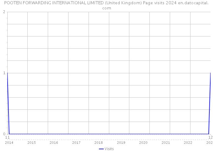 POOTEN FORWARDING INTERNATIONAL LIMITED (United Kingdom) Page visits 2024 
