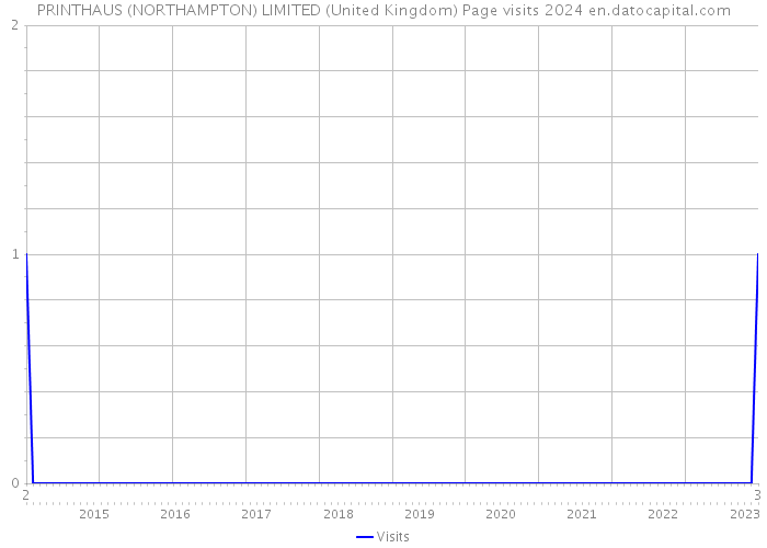 PRINTHAUS (NORTHAMPTON) LIMITED (United Kingdom) Page visits 2024 