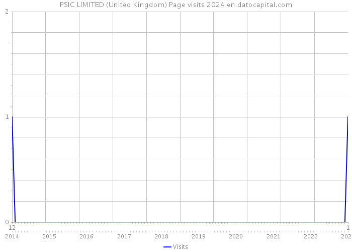 PSIC LIMITED (United Kingdom) Page visits 2024 