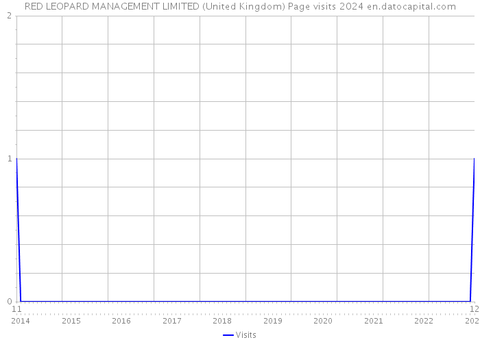 RED LEOPARD MANAGEMENT LIMITED (United Kingdom) Page visits 2024 