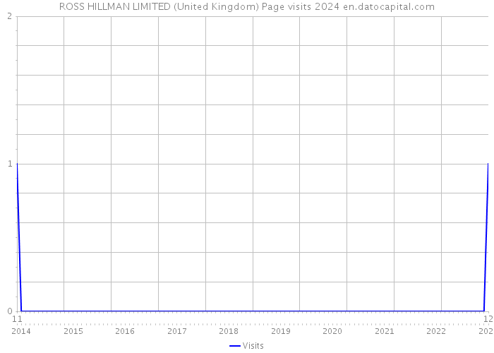ROSS HILLMAN LIMITED (United Kingdom) Page visits 2024 