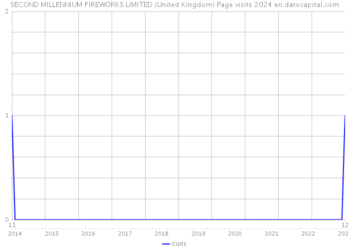 SECOND MILLENNIUM FIREWORKS LIMITED (United Kingdom) Page visits 2024 