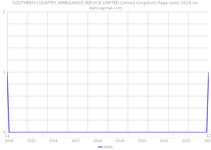 SOUTHERN COUNTRY AMBULANCE SERVICE LIMITED (United Kingdom) Page visits 2024 