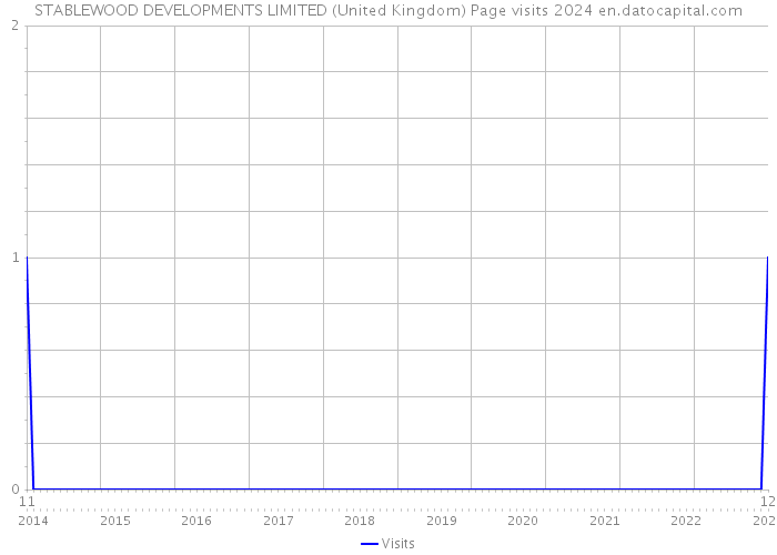 STABLEWOOD DEVELOPMENTS LIMITED (United Kingdom) Page visits 2024 