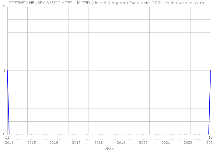 STEPHEN HENSBY ASSOCIATES LIMITED (United Kingdom) Page visits 2024 