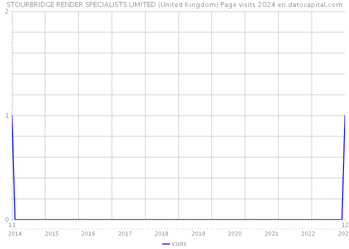 STOURBRIDGE RENDER SPECIALISTS LIMITED (United Kingdom) Page visits 2024 
