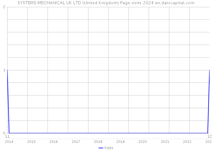 SYSTEMS MECHANICAL UK LTD (United Kingdom) Page visits 2024 