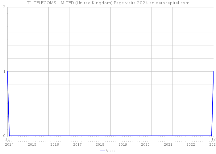 T1 TELECOMS LIMITED (United Kingdom) Page visits 2024 