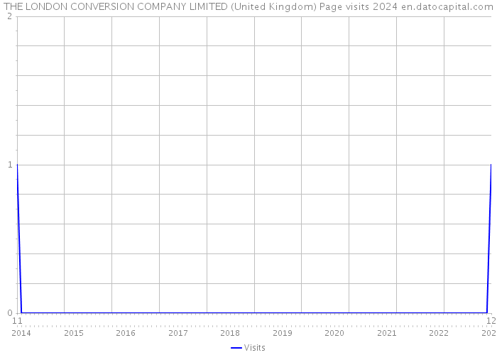 THE LONDON CONVERSION COMPANY LIMITED (United Kingdom) Page visits 2024 