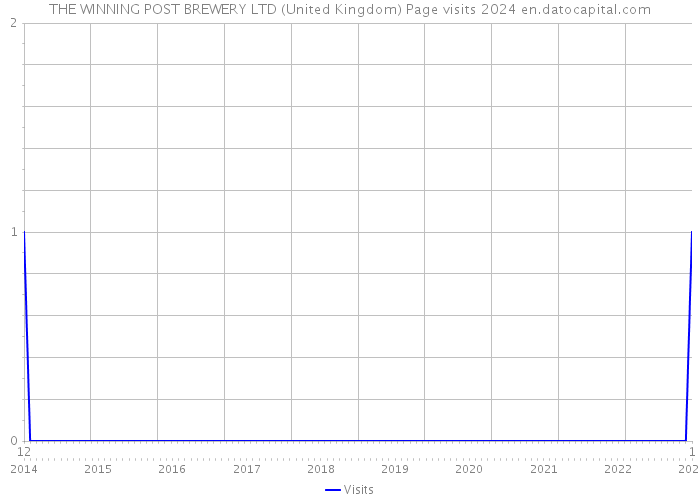 THE WINNING POST BREWERY LTD (United Kingdom) Page visits 2024 