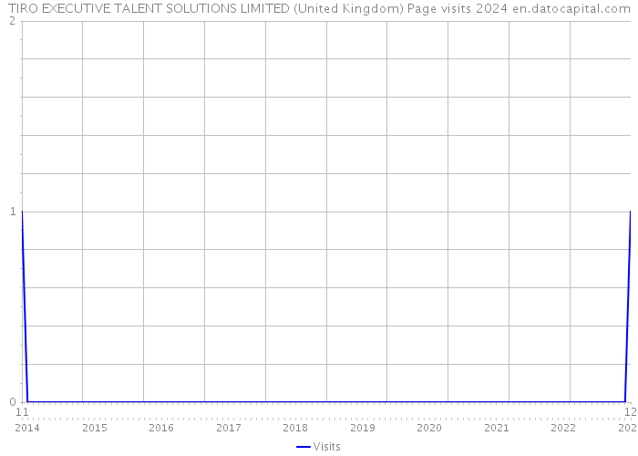 TIRO EXECUTIVE TALENT SOLUTIONS LIMITED (United Kingdom) Page visits 2024 