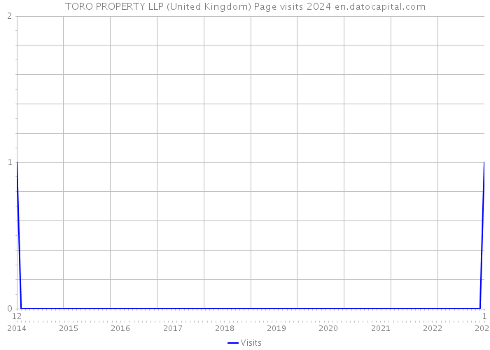 TORO PROPERTY LLP (United Kingdom) Page visits 2024 
