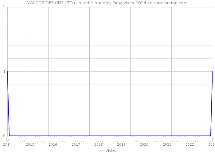 VALDOR DESIGNS LTD (United Kingdom) Page visits 2024 