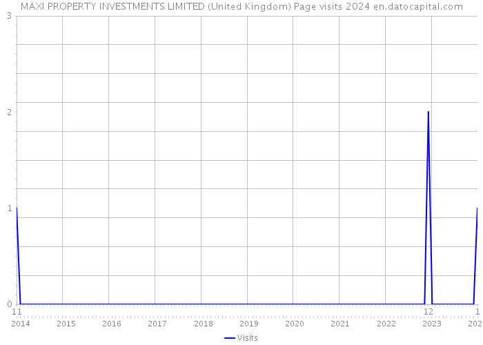MAXI PROPERTY INVESTMENTS LIMITED (United Kingdom) Page visits 2024 