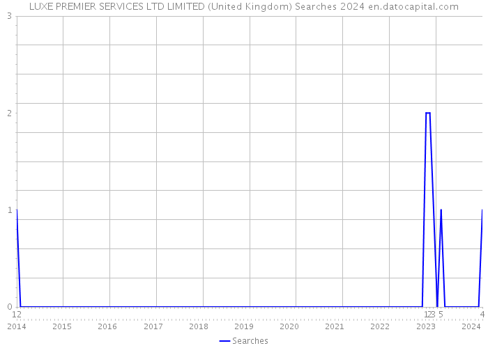 LUXE PREMIER SERVICES LTD LIMITED (United Kingdom) Searches 2024 